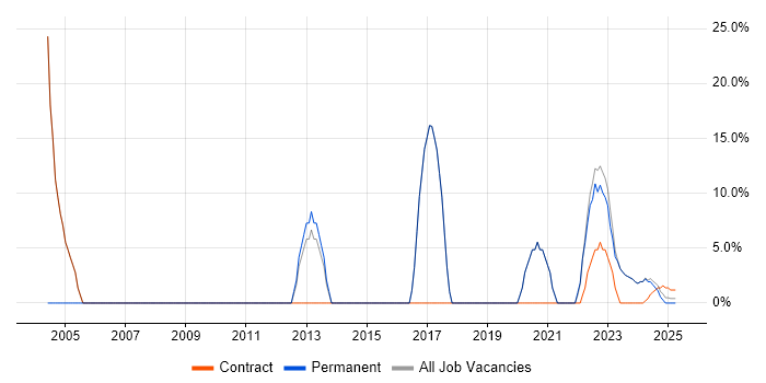 Job vacancy trend for Service Management in Bletchley