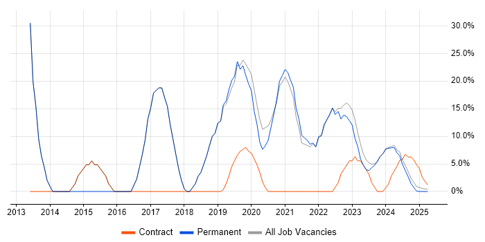 Job vacancy trend for SLA in Bletchley