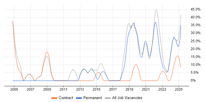 Job vacancy trend for Social Skills in Bletchley