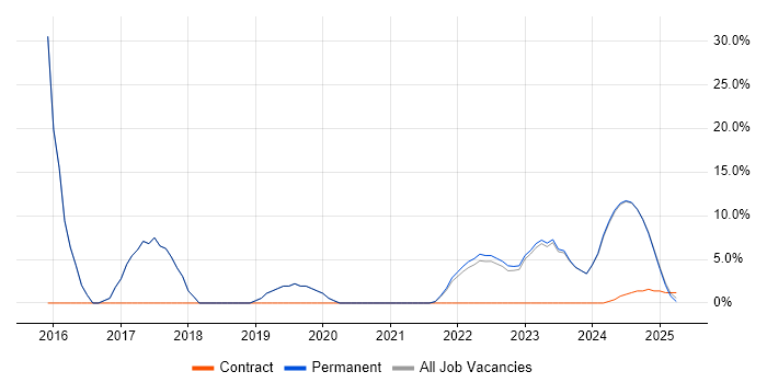 Job vacancy trend for Software Engineering in Bletchley