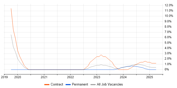 Job vacancy trend for SQL Server Reporting Services in Bletchley