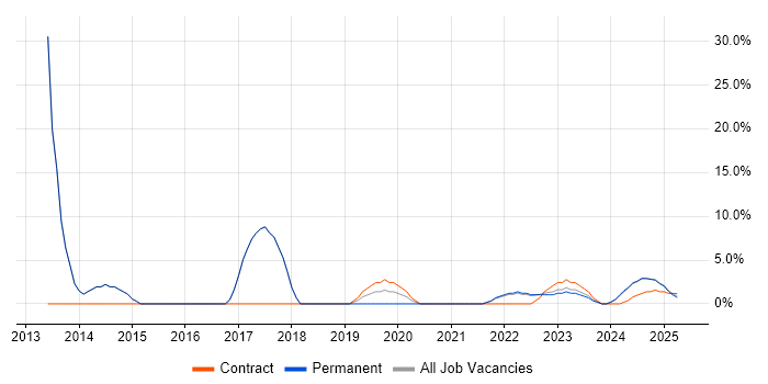 Job vacancy trend for SQL Server in Bletchley