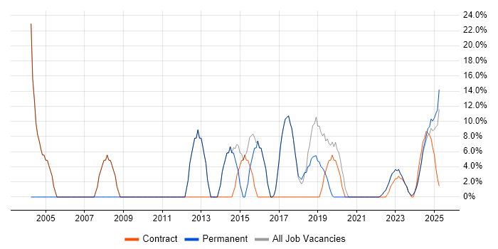 Job vacancy trend for SQL in Bletchley