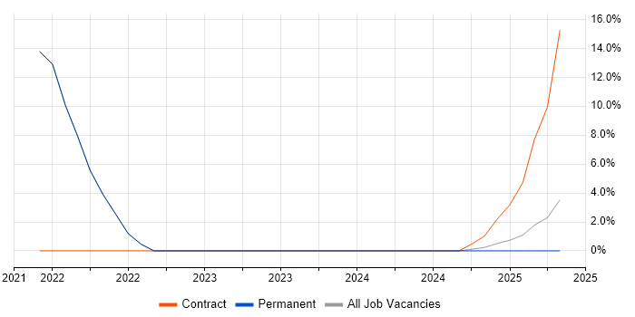Job vacancy trend for Stakeholder Engagement in Bletchley