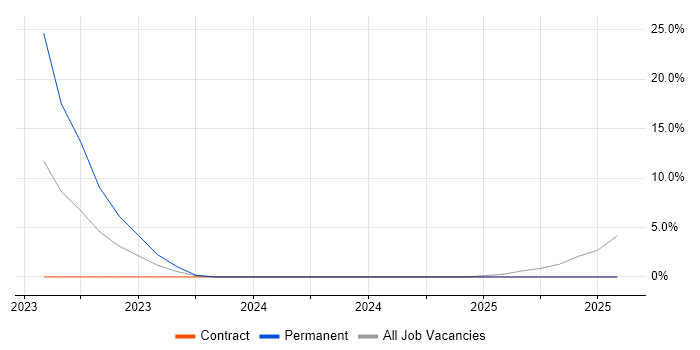 Job vacancy trend for SuccessFactors in Bletchley