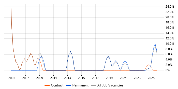 Support Engineer job vacancy trend in Bletchley