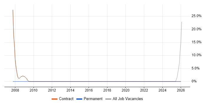Systems Engineer job vacancy trend in Bletchley