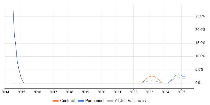 Job vacancy trend for Tableau in Bletchley Job vacancy trend for Tableau in Bletchley
