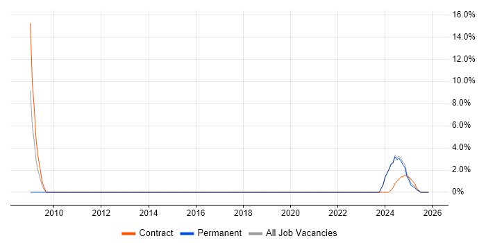 Technical Architect job vacancy trend in Bletchley