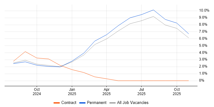 Technical Engineer job vacancy trend in Bletchley