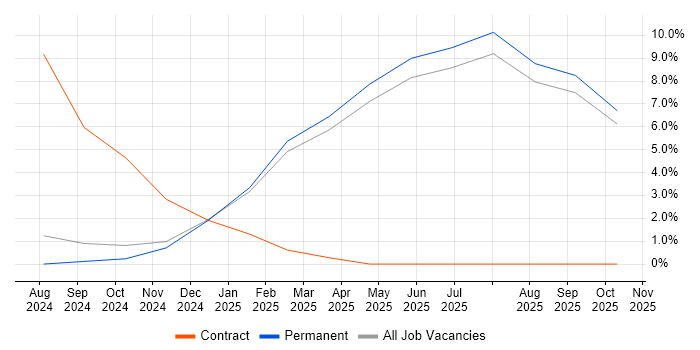 Technical Support Engineer job vacancy trend in Bletchley