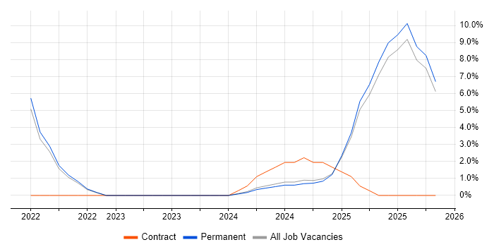 Technical Support job vacancy trend in Bletchley