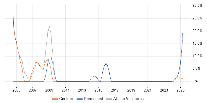Job vacancy trend for Telecoms in Bletchley Job vacancy trend for Telecoms in Bletchley