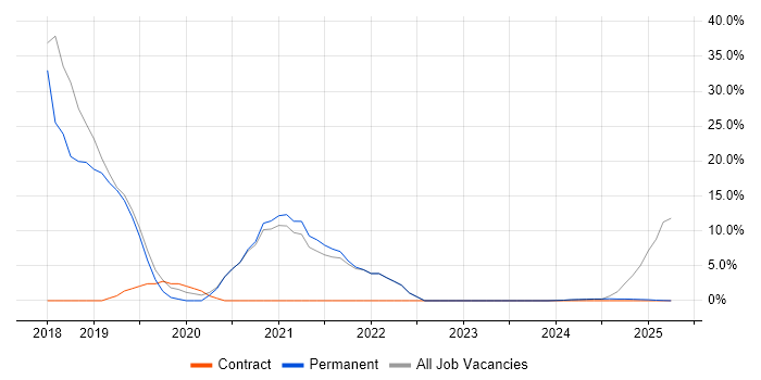 Job vacancy trend for Time Management in Bletchley