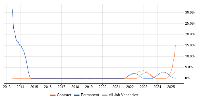 Job vacancy trend for User Experience in Bletchley