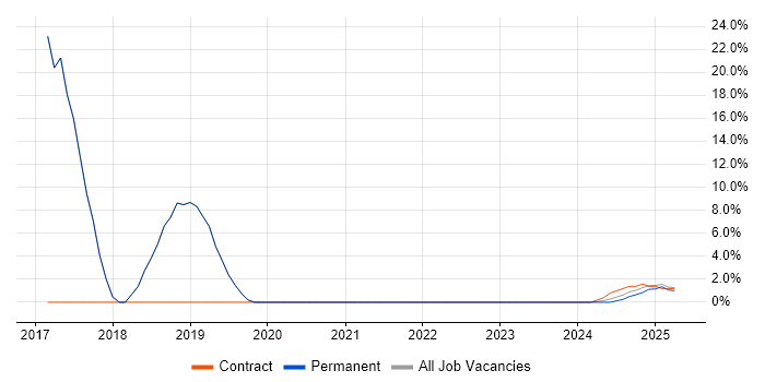 Job vacancy trend for Virtual Environments in Bletchley Job vacancy trend for Virtual Environments in Bletchley