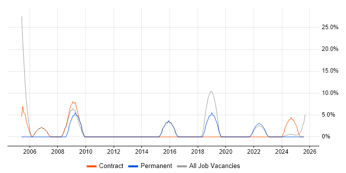 Job vacancy trend for Virtual Team in Bletchley