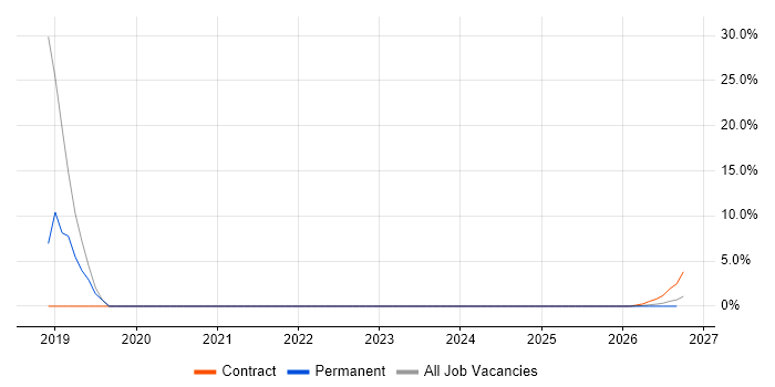 VLAN job vacancy trend in Bletchley