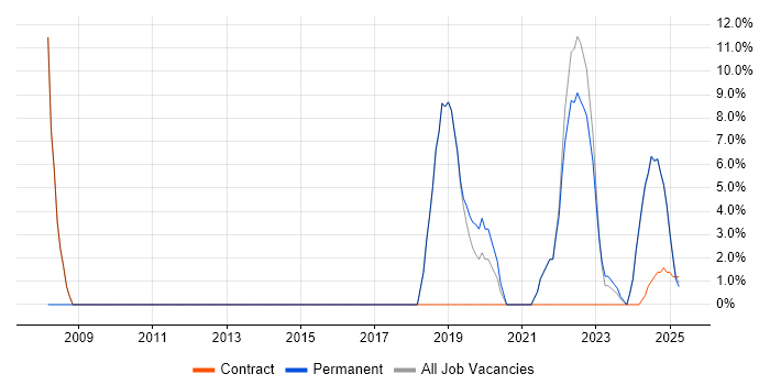 Job vacancy trend for VMware in Bletchley Job vacancy trend for VMware in Bletchley