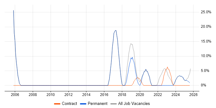 Job vacancy trend for VPN in Bletchley