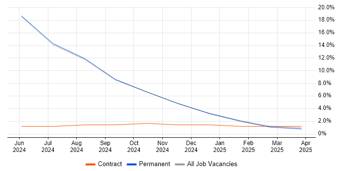 Job vacancy trend for VSAN in Bletchley