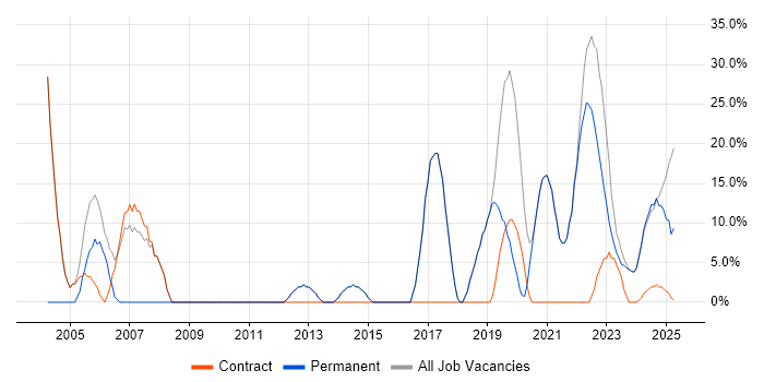 Job vacancy trend for Windows in Bletchley