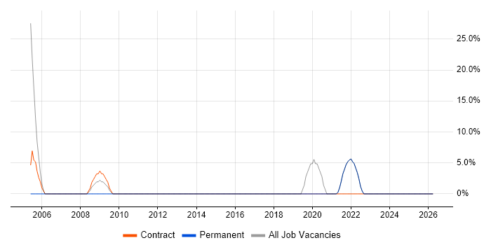Workshop Facilitation job vacancy trend in Bletchley