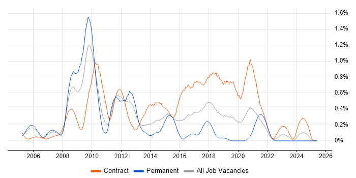 Job vacancy trend for Blue Coat in Buckinghamshire Job vacancy trend for Blue Coat in Buckinghamshire