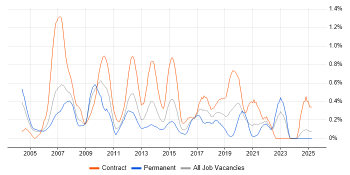 Job vacancy trend for BMC in Buckinghamshire Job vacancy trend for BMC in Buckinghamshire