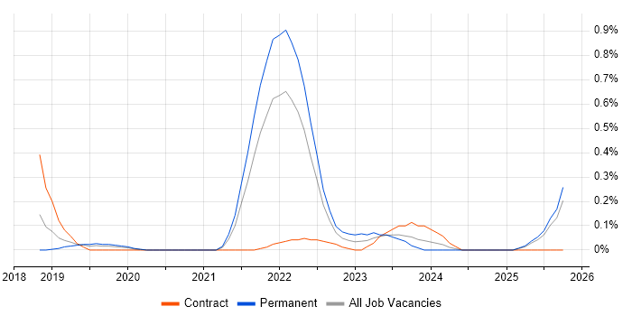 Boomi job vacancy trend in Buckinghamshire