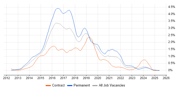 Job vacancy trend for Bootstrap in Buckinghamshire Job vacancy trend for Bootstrap in Buckinghamshire