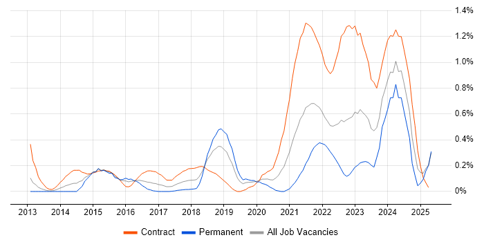 Job vacancy trend for BPSS Clearance in Buckinghamshire Job vacancy trend for BPSS Clearance in Buckinghamshire