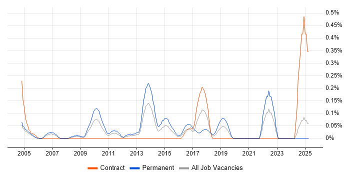 Job vacancy trend for Brand Awareness in Buckinghamshire Job vacancy trend for Brand Awareness in Buckinghamshire