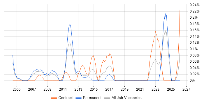 Brand Management job vacancy trend in Buckinghamshire