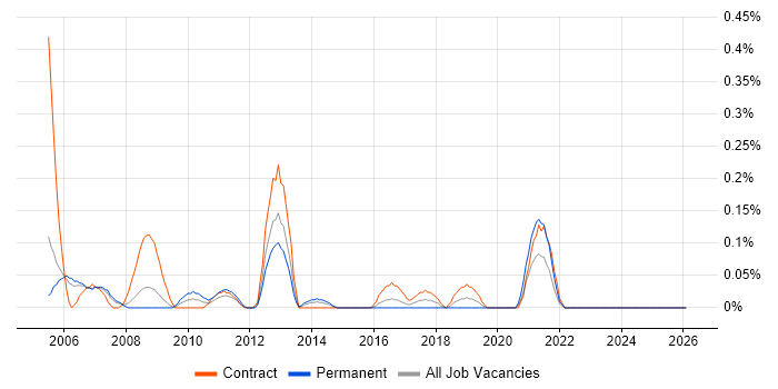 Break Fix Engineer job vacancy trend in Buckinghamshire
