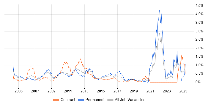 Job vacancy trend for Broadband in Buckinghamshire Job vacancy trend for Broadband in Buckinghamshire
