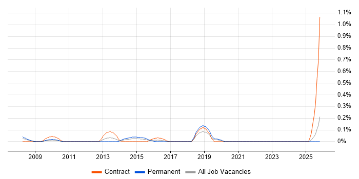 BSS Architect job vacancy trend in Buckinghamshire