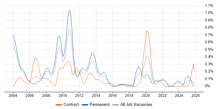 BT job vacancy trend in Buckinghamshire