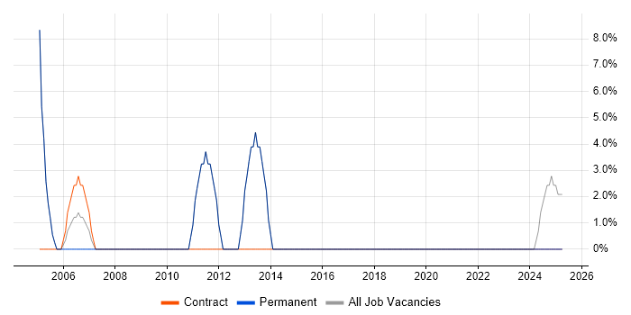 Job vacancy trend for 2nd Line Support Analyst in Buckingham