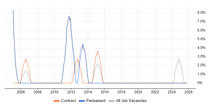 2nd Line Support job vacancy trend in Buckingham