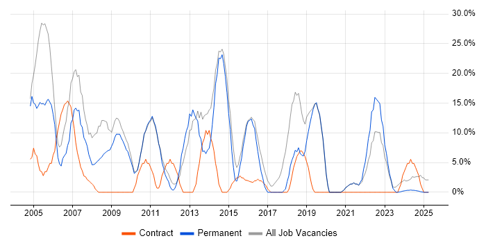 Job vacancy trend for Analyst in Buckingham Job vacancy trend for Analyst in Buckingham