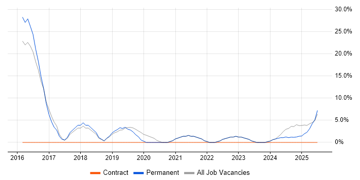 Job vacancy trend for Azure in Buckingham