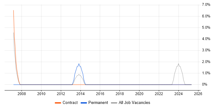Job vacancy trend for Business Case in Buckingham Job vacancy trend for Business Case in Buckingham