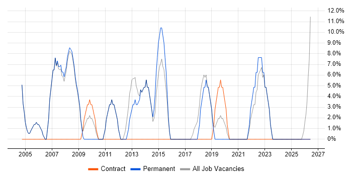 Cisco job vacancy trend in Buckingham