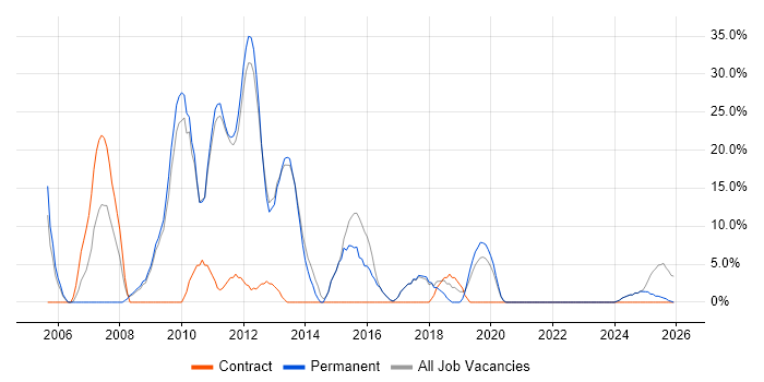 CSS job vacancy trend in Buckingham