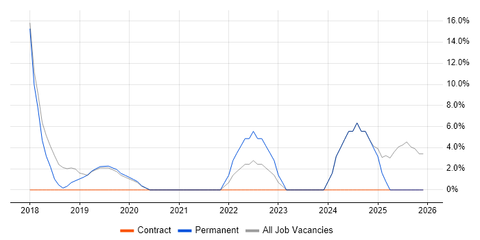 Cybersecurity job vacancy trend in Buckingham