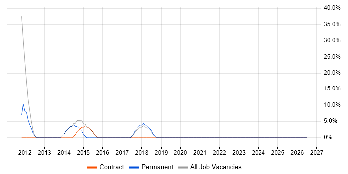 Data Migration job vacancy trend in Buckingham