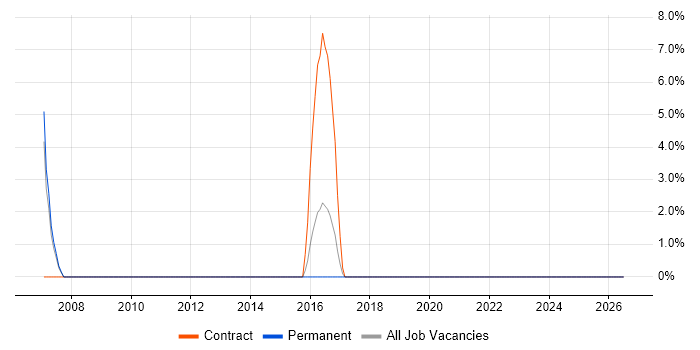 Data Quality job vacancy trend in Buckingham