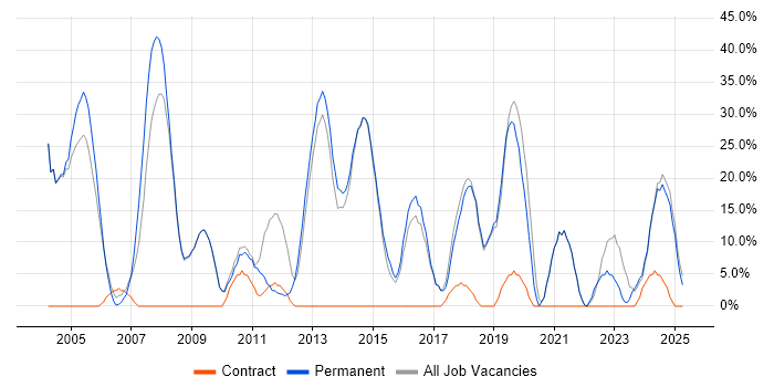 Job vacancy trend for Degree in Buckingham