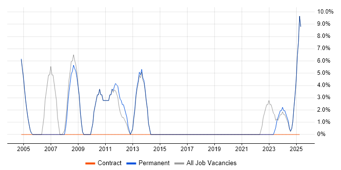Job vacancy trend for Driving Licence in Buckingham Job vacancy trend for Driving Licence in Buckingham